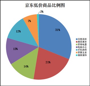 帮5买 2014年4月中国电子商务价格数据分析